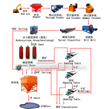 Beneficiation Processing Line for Magnetite Ore